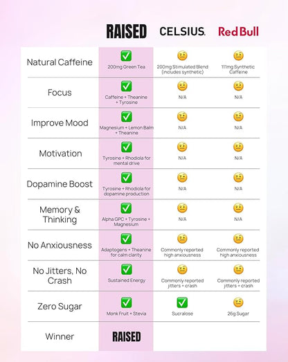 Raised Energy+ Nootropic Drink Mix | 200mg Natural Caffeine + L-Theanine | Zero Sugar | Clean Energy Powder for Focus, Mood & Motivation | 15 Stick Packs | Passion Fruit Flavor