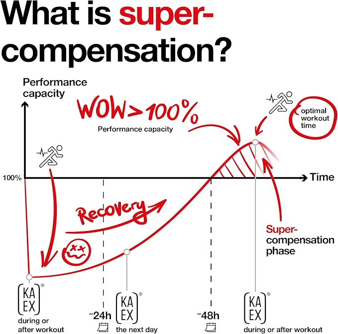 KA EX - Cortisol Stress Reducer for Athletes | Post-Workout Recovery Gamechanger | Clinically Tested and Trusted by Thousands of Pro Athletes | Swiss Science I Vegan (3 Pack)