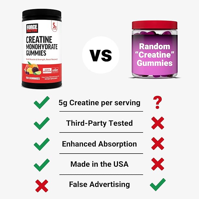 Force Factor Creatine Monohydrate Gummies, 5g Dose for Men & Women to Support Muscle, Strength, Recovery, Cognitive Health & Memory, Assorted Fruit Flavors, 150 Gummies, (Pack of 2)