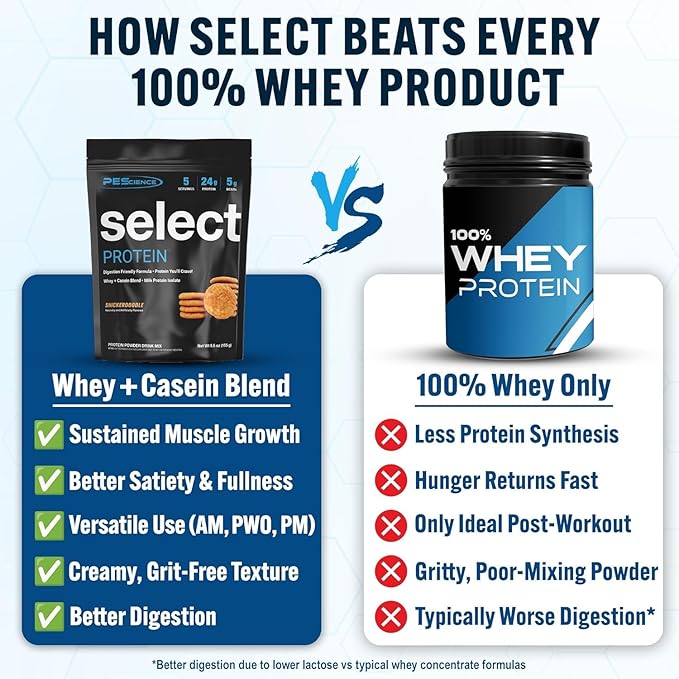 PEScience Select Protein Powder Variety Pack - 8 Flavors - 40 Servings - Protein Powder Sample Pack, Whey and Casein Blend, Keto Friendly, Gluten Free, Digestion Friendly, Amazing Taste