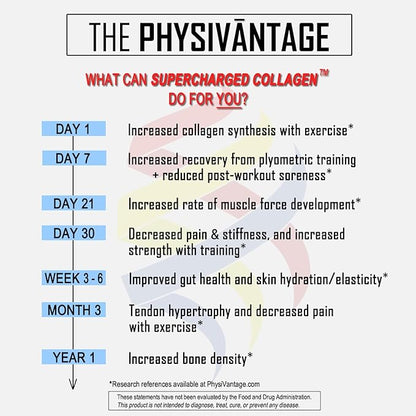 PhysiVantage Supercharged Collagen Peptides Powder - Hydrolyzed Collagen for Joint, Tendon, Ligament, & Skin Health Support - Pomegranate, Keto, Paleo, 16oz | Enhanced with Vitamin C, BCAAs, Grass-Fed