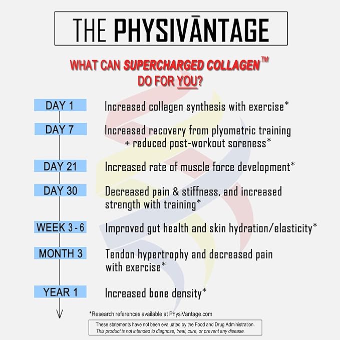 PhysiVantage Supercharged Collagen Peptides Powder - Hydrolyzed Collagen for Joint, Tendon, Ligament, & Skin Health Support - Peach Mango, Keto, Paleo, 16oz | Enhanced with Vitamin C, BCAAs, Grass-Fed