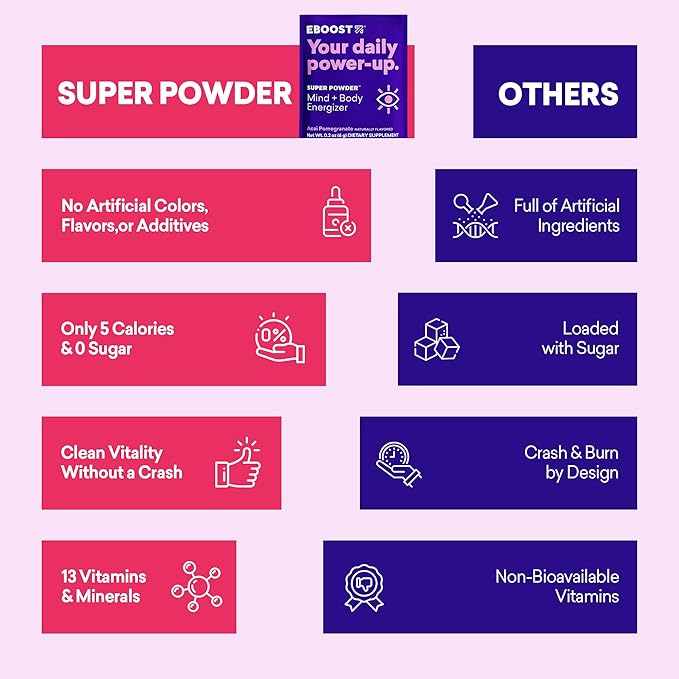 EBOOST SUPER POWDER Drink Mix - Acai Pomegranate 0.2 oz 20 Pack Hydration Energizer Electrolytes Powder - 13 Vitamins & Minerals - 110 mg Caffeine - 0 Added Sugar - No Artificial Flavors or Sweeteners