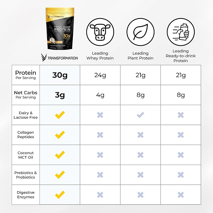 Transformation Protein Super Blend | Egg White, Collagen Peptides, and Plant Protein | 15 Billion CFU Probiotics | Digestive Enzymes | MCT Oil | Low Carb Shake for Men & Women | Vanilla, 10 pack