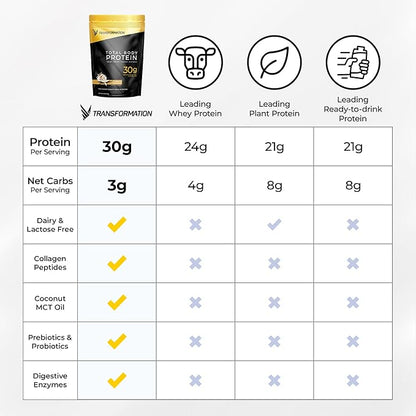 Transformation Protein Super Blend | Egg White, Collagen Peptides, and Plant Protein | 15 Billion CFU Probiotics | Digestive Enzymes | MCT Oil | Low Carb Shake for Men & Women | Vanilla, 10 pack