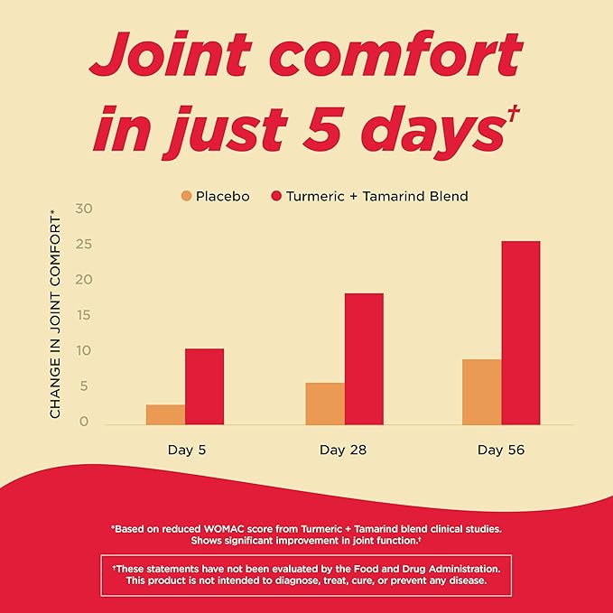 Tylenol Proactive Support* Muscle & Joint Supplements + Stress, Drug Free, Tamarind + Turmeric Supplement and Sceletium Extract to Improve Joint Comfort & Flexibility 30 ct