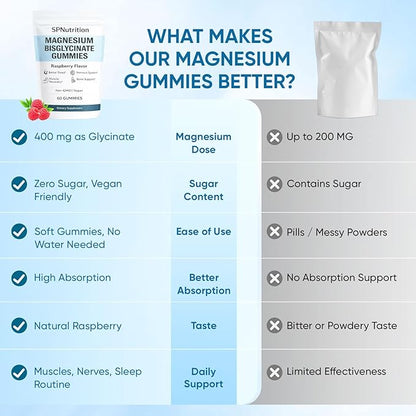 Spnutrition Magnesium Bisglycinate Gummies – Chelated Magnesium Supplement, Promotes Muscle & Nerve Function, Relaxation & Everyday Wellness – 60 Raspberry Gummies (1)
