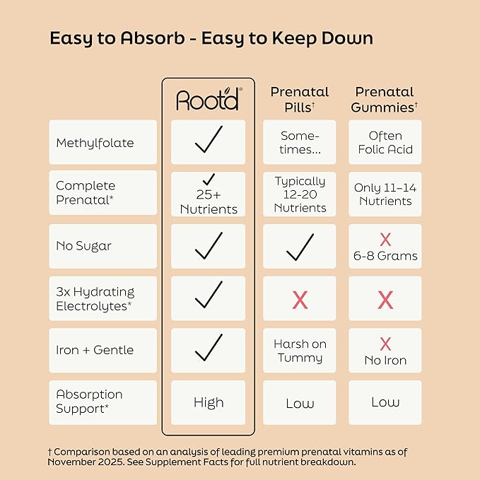 Root'd Prenatal Multivitamin Powder - 25 Vitamins & Minerals with 3x Electrolytes, Folate, Iron, D3 for Mom & Baby, 7 Superfood & Probiotics, Sugar-Free Vitamins & Hydration | 30 Vitamin Drink Packets