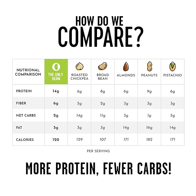 The Only Bean - Crunchy Roasted Edamame Beans (Sea Salt) - Keto Snacks (2g Net) - High Protein Healthy Snacks (14g Protein) - Low Carb, Gluten-Free Snack, Vegan Food - 4 oz (3 Pack)