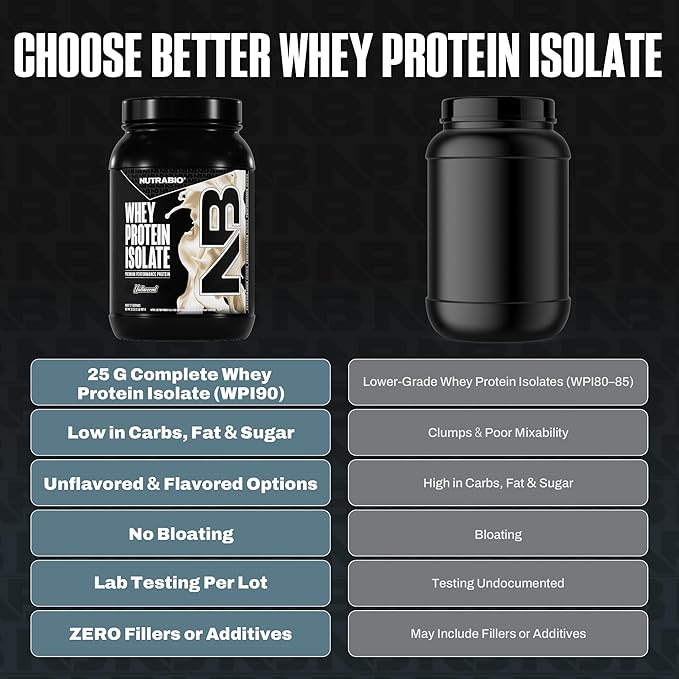 NutraBio 100% Whey Protein Isolate Protein Powder, 25g Protein with Complete Amino Acid Profile, Non-GMO, Soy & Gluten Free, Low Carb, Low Calorie Whey Protein Powder, Raw Unflavored, 2 Lbs