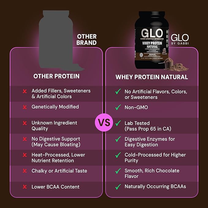 GLO Health Foods Cold Processed Whey Protein - Chocolate Flavor - 24g Protein per Serving - Whey with Digestive Enzymes & BCAAs - Supports Muscle Growth, Strength & Recovery - 2 LB (28 Servings)