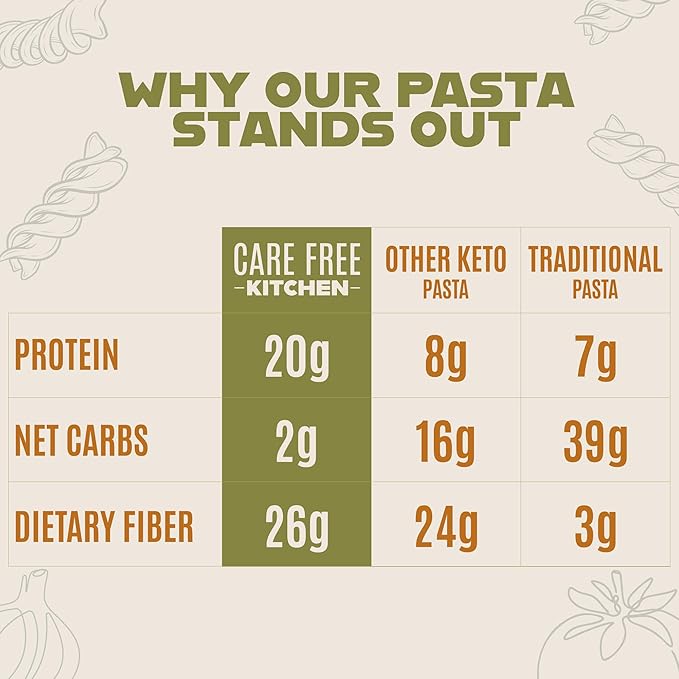 Care Free Kitchen Plain 3-Pack (8 oz. Bags) Rotini Keto Pasta Noodles, 20g High Protein, Low Carb 2g Net Carbs, 26g High Fiber