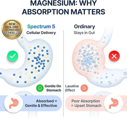 Spectrum 5 Magnesium Complex for Women & Men | Patented Aqua-Ionic® 5X Absorption Technology | 500mg Glycinate, Citrate, Malate + 72 Trace Minerals | Deep Sleep, Leg Cramp Relief & Calm | Non-Laxative