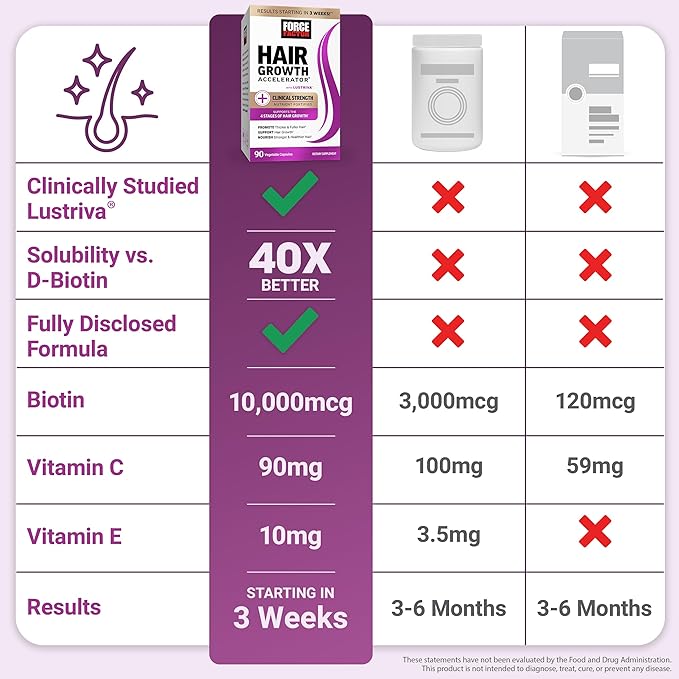 Force Factor Hair Growth Accelerator Multivitamin for Women & Men, with Lustriva, Biotin, Horsetail & Vitamins A, B12, C, D & E for Thicker Hair, Healthier Skin & Nails, 90 Capsules (Pack of 3)