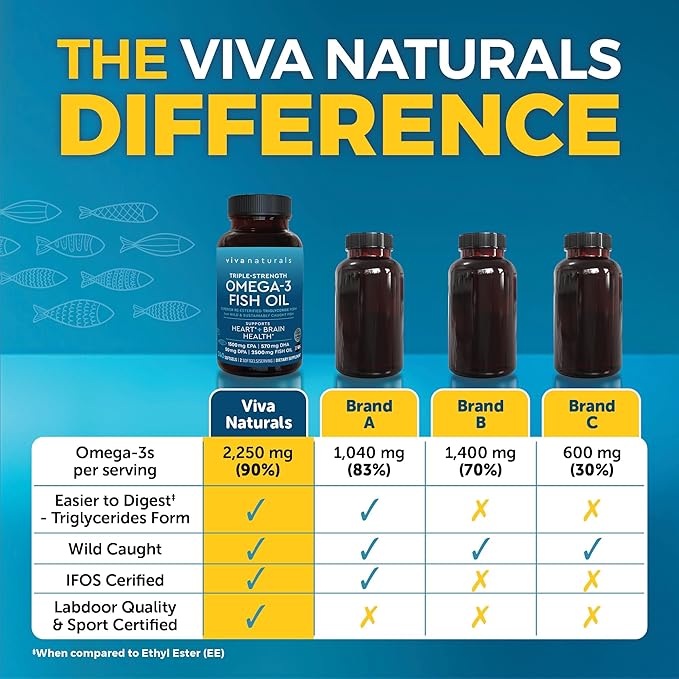 Viva Naturals Omega 3 Fish Oil Supplement for Women and Men - 2500 mg Triple Strength Fish Oil Pills with Re-Esterified Omega 3 Fatty Acids Including EPA, DHA DPA - 240 Pescatarian-Friendly Softgels