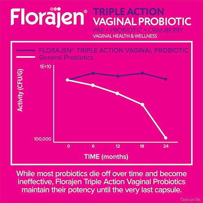 Florajen Women’s Triple-Action Probiotic, Prebiotic + Probiotic + Cranberry for Vaginal, Digestive, & Immune Support - Fast-Acting - Clinically-Studied - Gluten-Free & Vegan - 30-Count