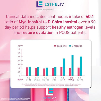 Optimal Ovarian Health | Myo-Inositol + D-Chiro & PQQ | Fertility, Hormonal & Ovarian Support | PCOS Ideal 40:1 Ratio | Vitamin B8 Inositol Supplement for Women | Non- GMO | 120 Capsules