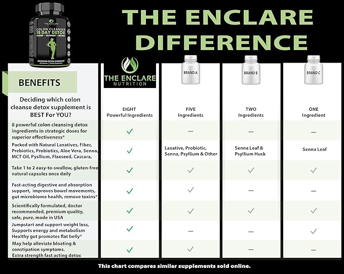 THE ENCLARE NUTRITION Colon Cleanse 15 Day Gut Cleanse Pills - Colon Cleanser for Women & Men - Psyllium Probiotic Laxatives for Constipation, Bloating Relief, Detox Cleanse Weight Loss Support (1)