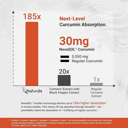 Naturalis NovaSOL Turmeric Curcumin (5,550mg Curcuminoids Equivalent Per Serving) - Clinical Proven with 185X Better Absorption | Antioxidant Support for Brain, Joint & Immune Health* | 30 Servings