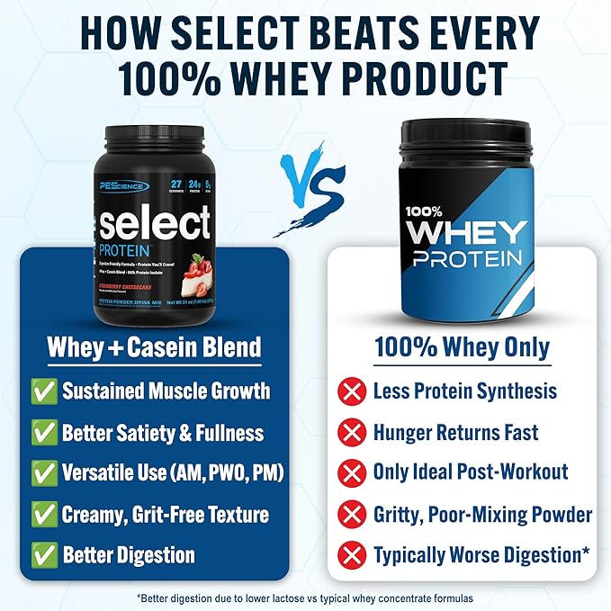 PEScience Select Protein Powder, Whey and Casein Blend, Gluten Free, Low Carb Protein Powder for Women and Men, Low Calorie, Keto Friendly - Strawberry Cheesecake, 27 Servings
