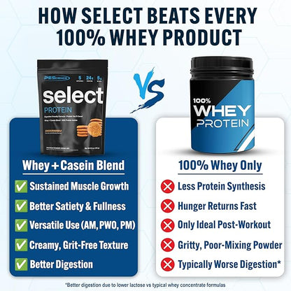 PEScience Select Protein Powder, Whey and Casein Blend, Lean Protein Powder for Women and Men, Low Calorie, Low Carb, Keto Friendly, Gluten Free, Snickerdoodle - 5 Servings