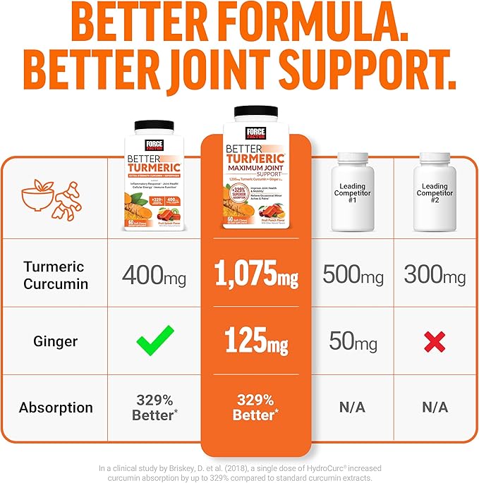 Force Factor Better Turmeric Joint Support Supplement for Extra Strength Joint Health, Featuring HydroCurc Turmeric Curcumin with Black Pepper for Superior Absorption, Fruit Splash, 120 Soft Chews