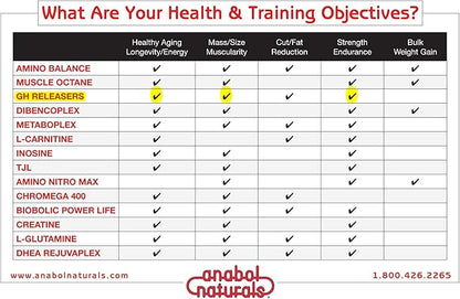 Anabol Naturals Amino GHReleasers Pre-Workout Amino Acid Supplement – MetaboEnhancer with L-Glutamine and L-Arginine for Lean Muscle, 500 Capsules