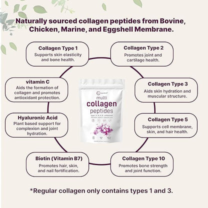 Micro Ingredients Multi Collagen Peptides Powder, 2lb – Hydrolyzed Type I,II,III,V,X with Biotin, Hyaluronic Acid, Vitamin C – Unflavored Collagen for Women & Men, Easy Dissolve, 82 Servings