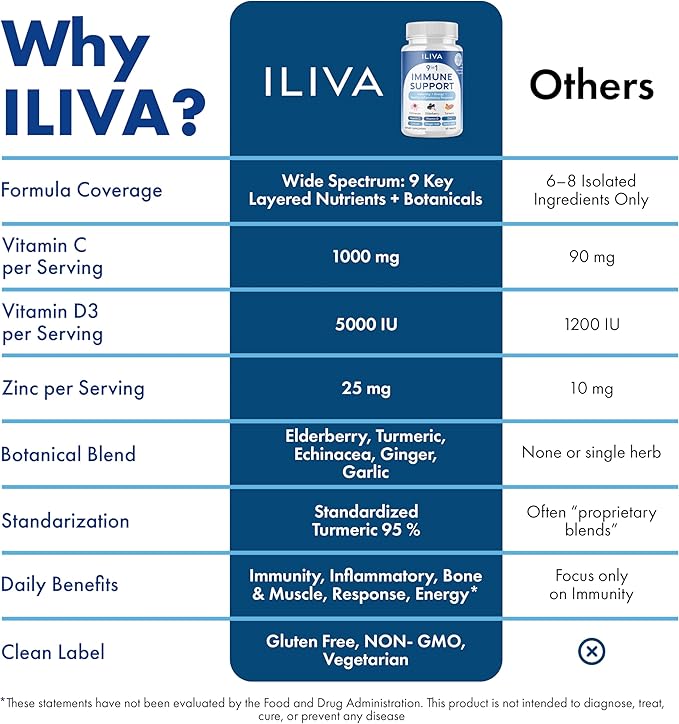 ILIVA-by-INDICAID 9-in-1 Immune Support Supplement: Daily Serving for Respiratory Immunity, Vitamin C, D3, Calcium, Zinc, Proprietary Herbal Elderberry+echinacea+Turmeric. 60 Tablets for 30 Days