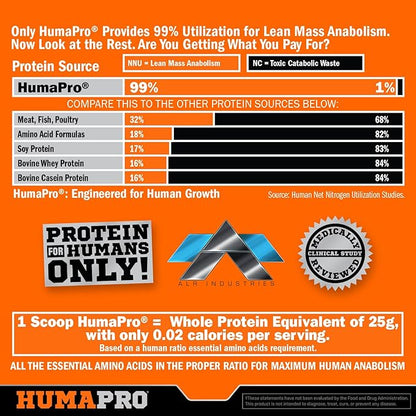 Humapro | Amino Acids Protein Matrix for Humans | 99% Utilization for Lean Muscle | Vegan, Gluten Free | 45 Servings (Sour Grape)