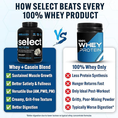 PEScience Select Protein Powder, Whey and Casein Blend, Lean Protein Powder for Women and Men, Low Calorie, Low Carb, Keto Friendly, Gluten Free, Cookies and Cream - 55 Servings