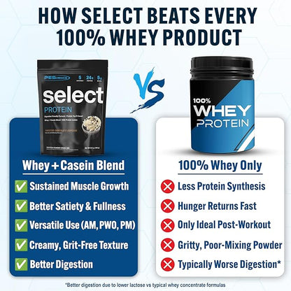PEScience Select Protein Powder, Whey and Casein Blend, Lean Protein Powder for Women and Men, Low Calorie, Low Carb, Keto Friendly, Gluten Free, Frosted Chocolate Cupcake - 5 Servings