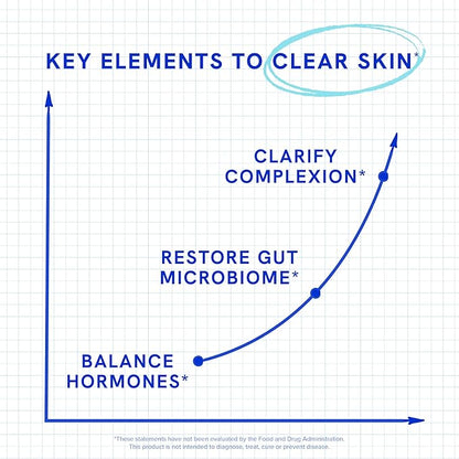 Clear Skin Supplement with Zinc, DIM & Probiotics | 3-in-1 Balance, Glow & Health Skin Support | Triple Action Hyaluronic Acid, Niaciminide & Vitamins for Hormone, Complexion & Gut Support | 180 Ct