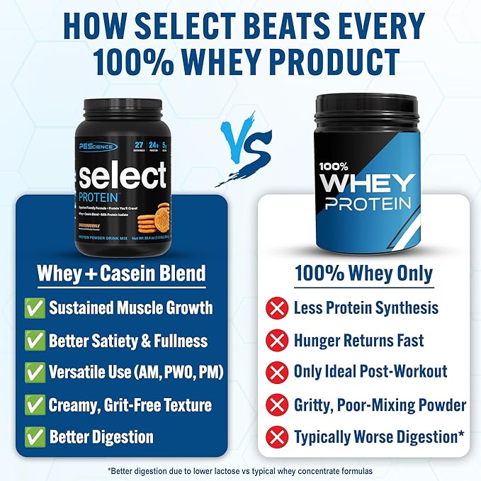 PEScience Select Protein Powder, Whey and Casein Blend, Lean Protein Powder for Women and Men, Low Calorie, Low Carb, Keto Friendly, Gluten Free, Snickerdoodle - 27 Servings