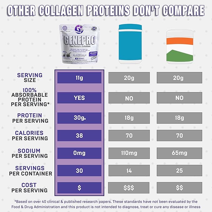 Musclegen Research Genepro Unflavored Protein Powder with Collagen Peptides - Lactose-Free, Gluten-Free Protein Supplement Shake for Hair, Skin and Nails (30 Servings)
