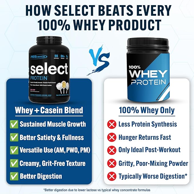 PEScience Select Protein Powder, Whey and Casein Blend, Lean Protein Powder for Women and Men, Low Calorie, Low Carb, Keto Friendly, Gluten Free, Cake Pop - 55 Servings
